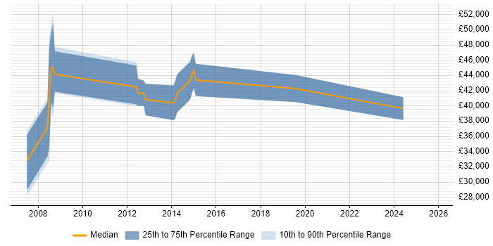 Salary distribution trend for jobs in Guildford citing Data Extraction