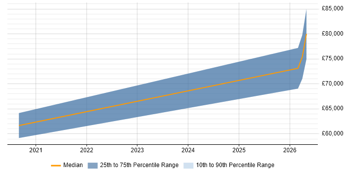 Salary distribution trend for jobs in Guildford citing Data Ingestion