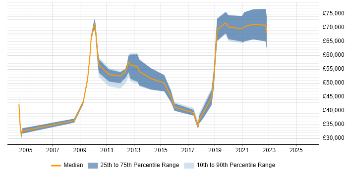 Salary distribution trend for jobs in Guildford citing Data Integration