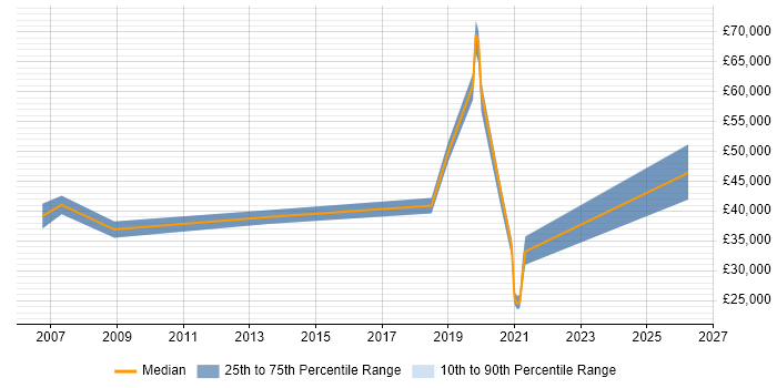 Salary distribution trend for jobs in Guildford citing Data Mapping