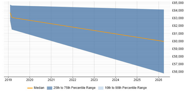 Salary distribution trend for Data Migration Engineer job vacancies in Guildford