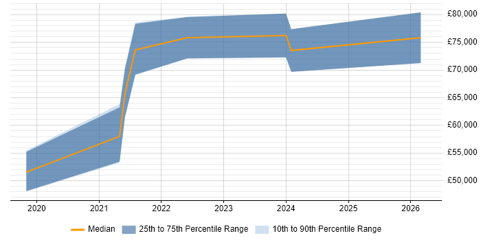 Salary distribution trend for jobs in Guildford citing Data Pipeline
