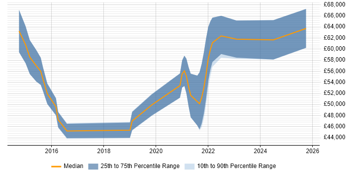 Salary distribution trend for jobs in Guildford citing Data Privacy