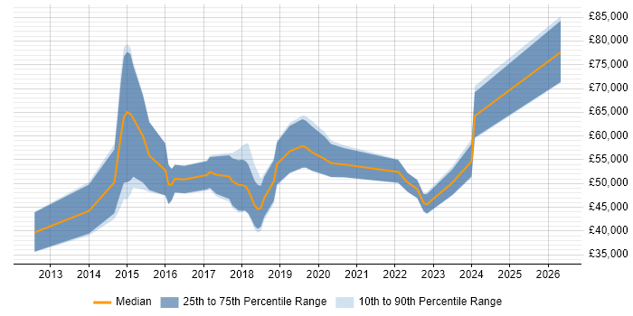 Salary distribution trend for jobs in Guildford citing Data Science
