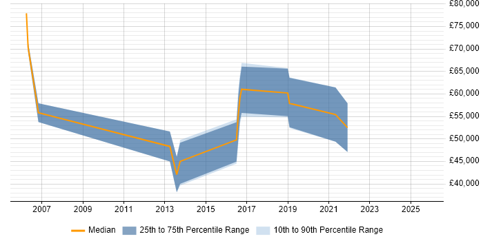 Salary distribution trend for jobs in Guildford citing Data Transformation