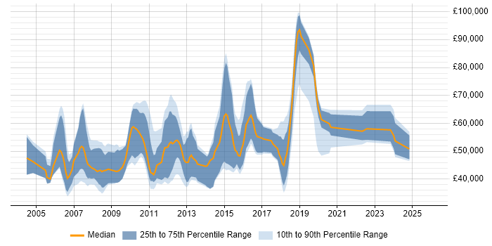 Salary distribution trend for jobs in Guildford citing Data Warehouse