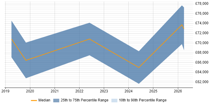 Salary distribution trend for jobs in Guildford citing Databricks