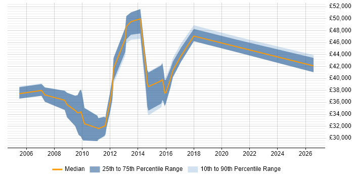 Salary distribution trend for jobs in Guildford citing Debian