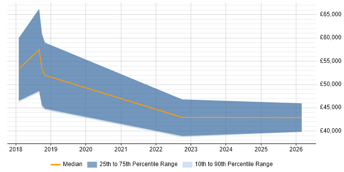 Salary distribution trend for jobs in Guildford citing Deep Learning