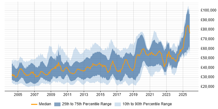 Salary distribution trend for jobs in Guildford citing Degree