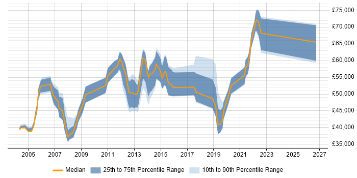 Salary distribution trend for Delivery Manager job vacancies in Guildford
