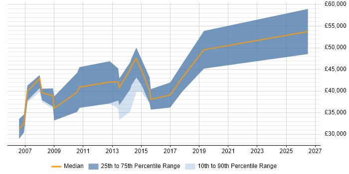 Salary distribution trend for Design Engineer job vacancies in Guildford