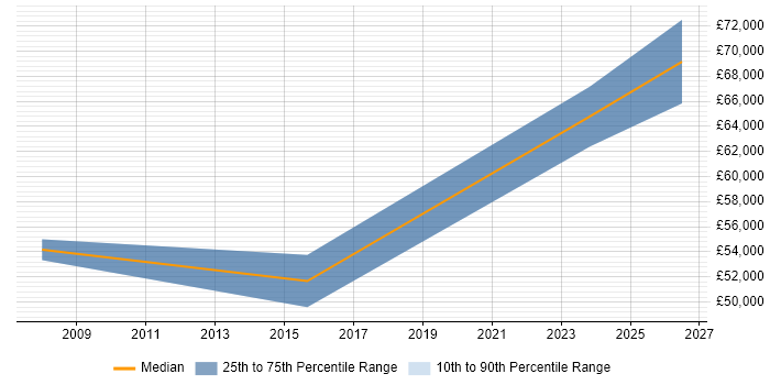 Salary distribution trend for jobs in Guildford citing Design for Manufacturing