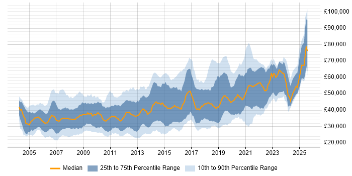 Salary distribution trend for Developer job vacancies in Guildford