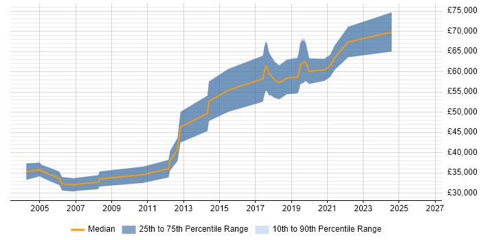 Salary distribution trend for Development Engineer job vacancies in Guildford
