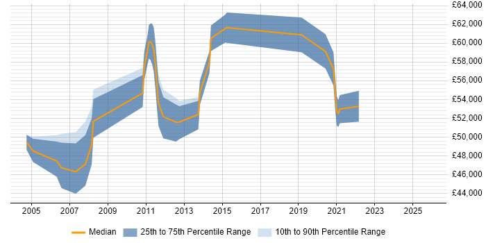 Salary distribution trend for Development Team Leader job vacancies in Guildford