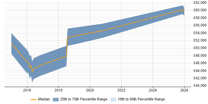 Salary distribution trend for DevOps Administrator job vacancies in Guildford
