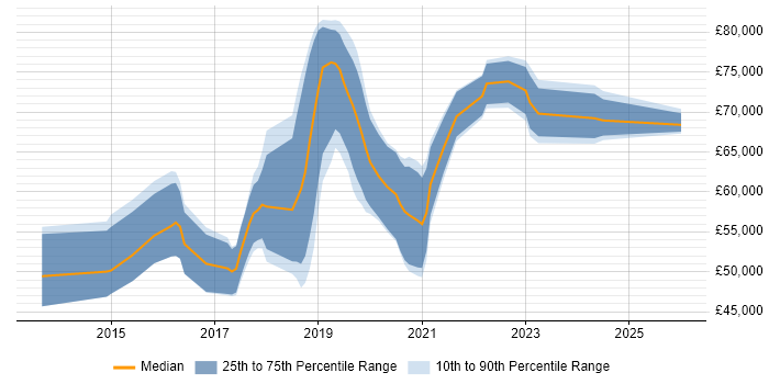 Salary distribution trend for DevOps Engineer job vacancies in Guildford