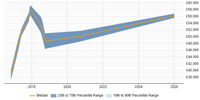 Salary distribution trend for DevOps Systems Engineer job vacancies in Guildford