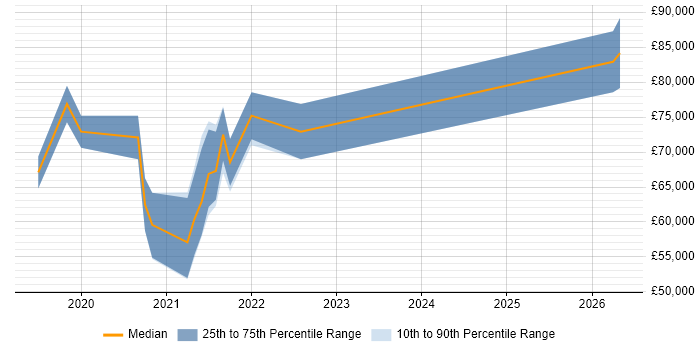 Salary distribution trend for jobs in Guildford citing DevSecOps