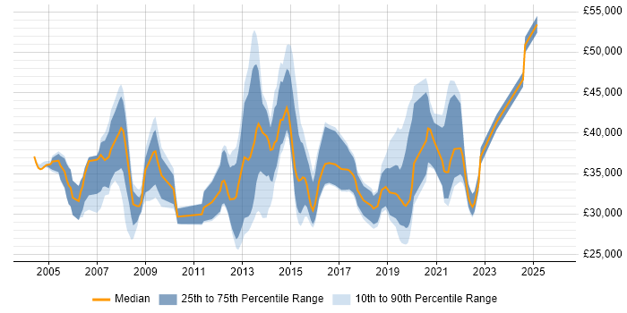 Salary distribution trend for jobs in Guildford citing DHCP