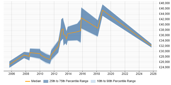 Salary distribution trend for Digital Designer job vacancies in Guildford