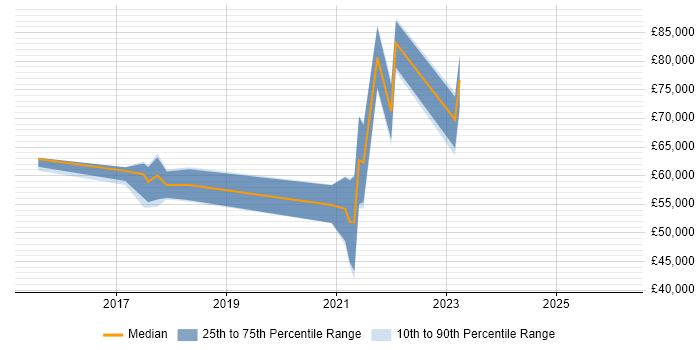 Salary distribution trend for jobs in Guildford citing Digital Transformation Programme