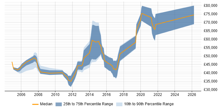 Salary distribution trend for jobs in Guildford citing Distributed Systems