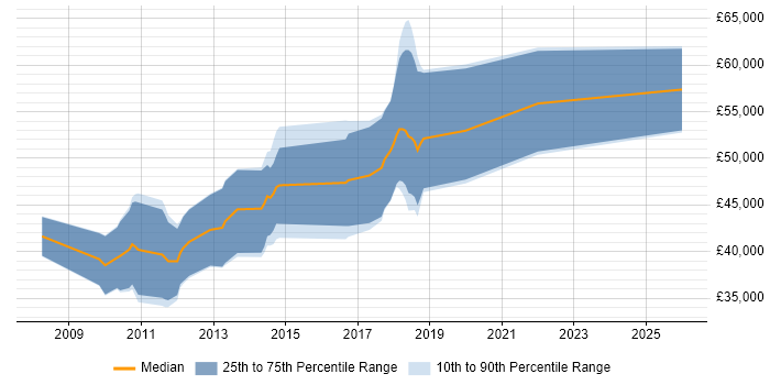 Salary distribution trend for jobs in Guildford citing Django