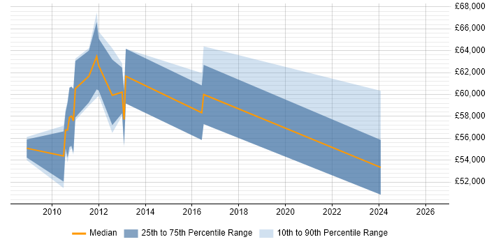 Salary distribution trend for jobs in Guildford citing Domain Models