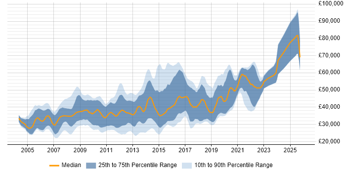 Salary distribution trend for .NET Developer job vacancies in Guildford