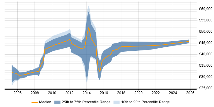 Salary distribution trend for .NET Software Engineer job vacancies in Guildford