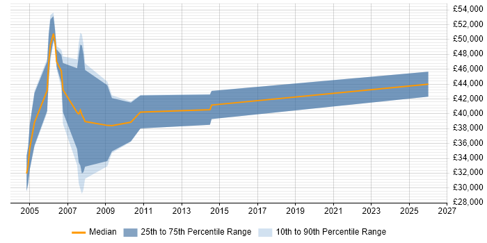 Salary distribution trend for jobs in Guildford citing Dynamics GP