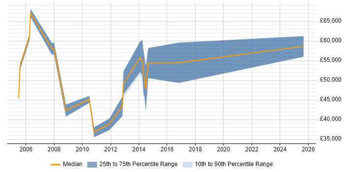 Salary distribution trend for E-Commerce Manager job vacancies in Guildford