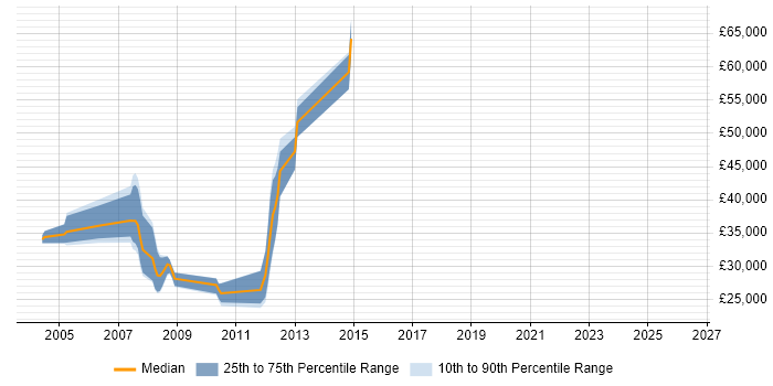 Salary distribution trend for jobs in Guildford citing EDI