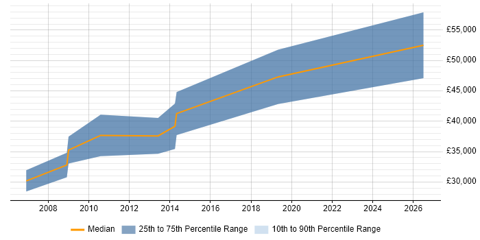 Salary distribution trend for Electronics Design Engineer job vacancies in Guildford