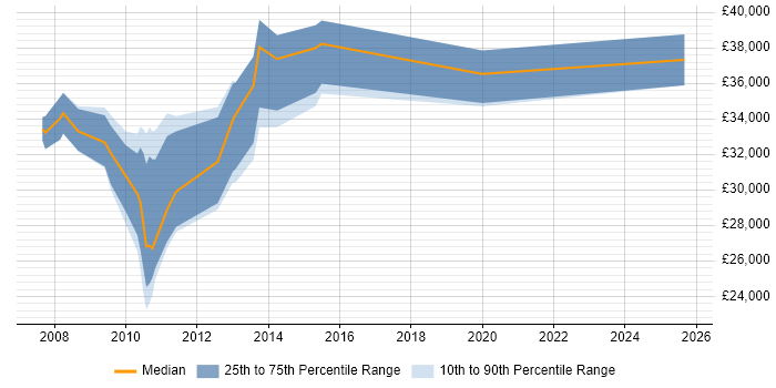 Salary distribution trend for jobs in Guildford citing Email Marketing