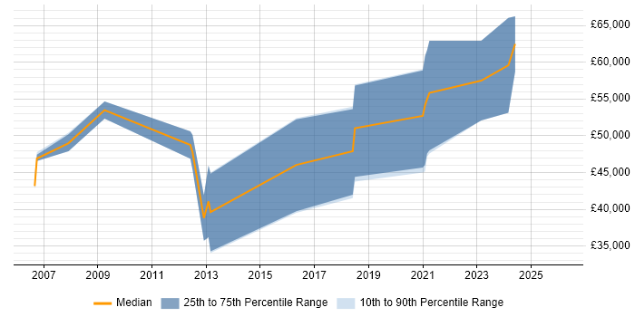 Salary distribution trend for jobs in Guildford citing Embedded Firmware