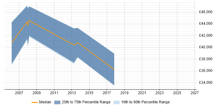 Salary distribution trend for Embedded Linux Software Engineer job vacancies in Guildford