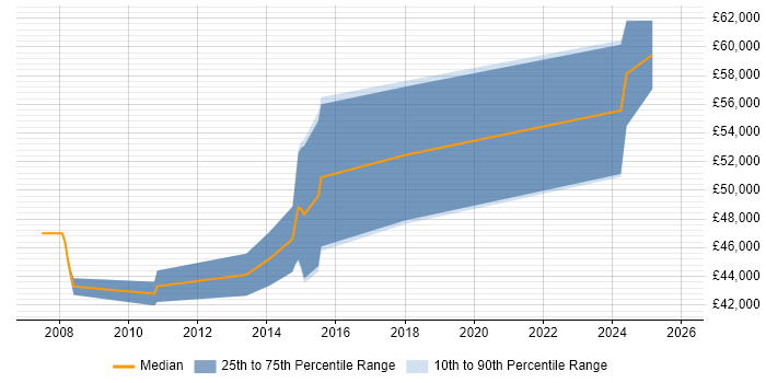 Salary distribution trend for jobs in Guildford citing Embedded Software Development