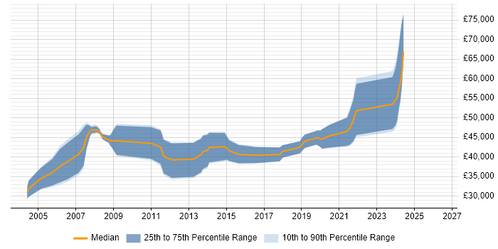 Salary distribution trend for Embedded Software Engineer job vacancies in Guildford