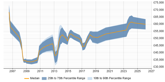 Salary distribution trend for jobs in Guildford citing EMC