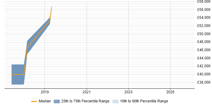 Salary distribution trend for jobs in Guildford citing Enterprise Cloud