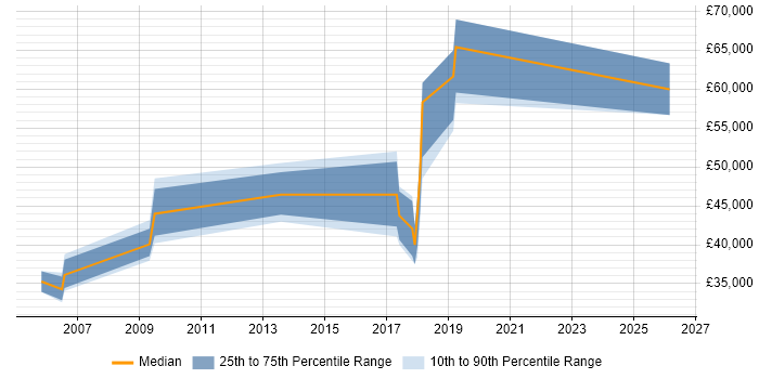 Salary distribution trend for jobs in Guildford citing Enterprise Storage