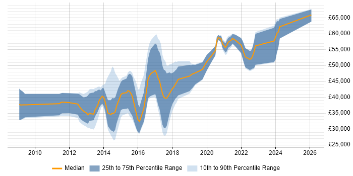 Salary distribution trend for jobs in Guildford citing Entity Framework