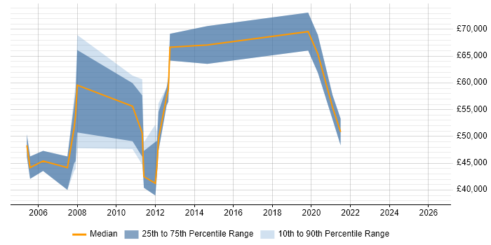 Salary distribution trend for ERP Manager job vacancies in Guildford