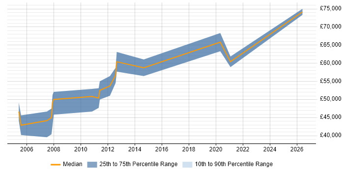 Salary distribution trend for ERP Project Manager job vacancies in Guildford
