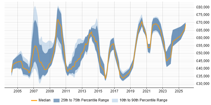 Salary distribution trend for jobs in Guildford citing ERP