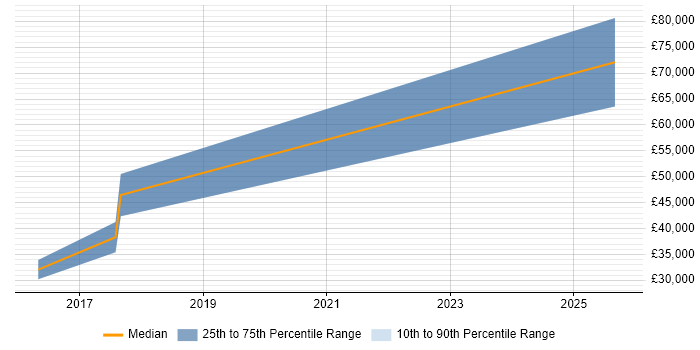 Salary distribution trend for jobs in Guildford citing ESRI