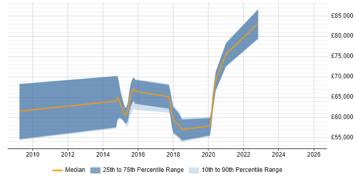 Salary distribution trend for jobs in Guildford citing Ethical Hacking